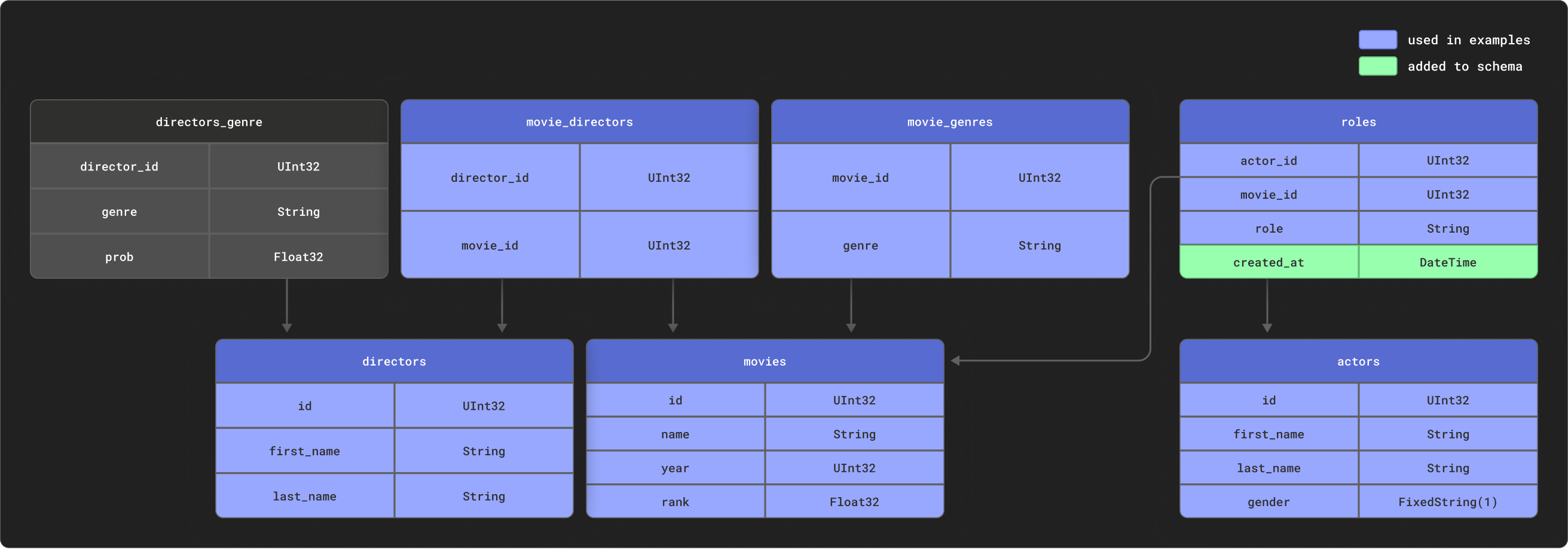 IMDB table schema