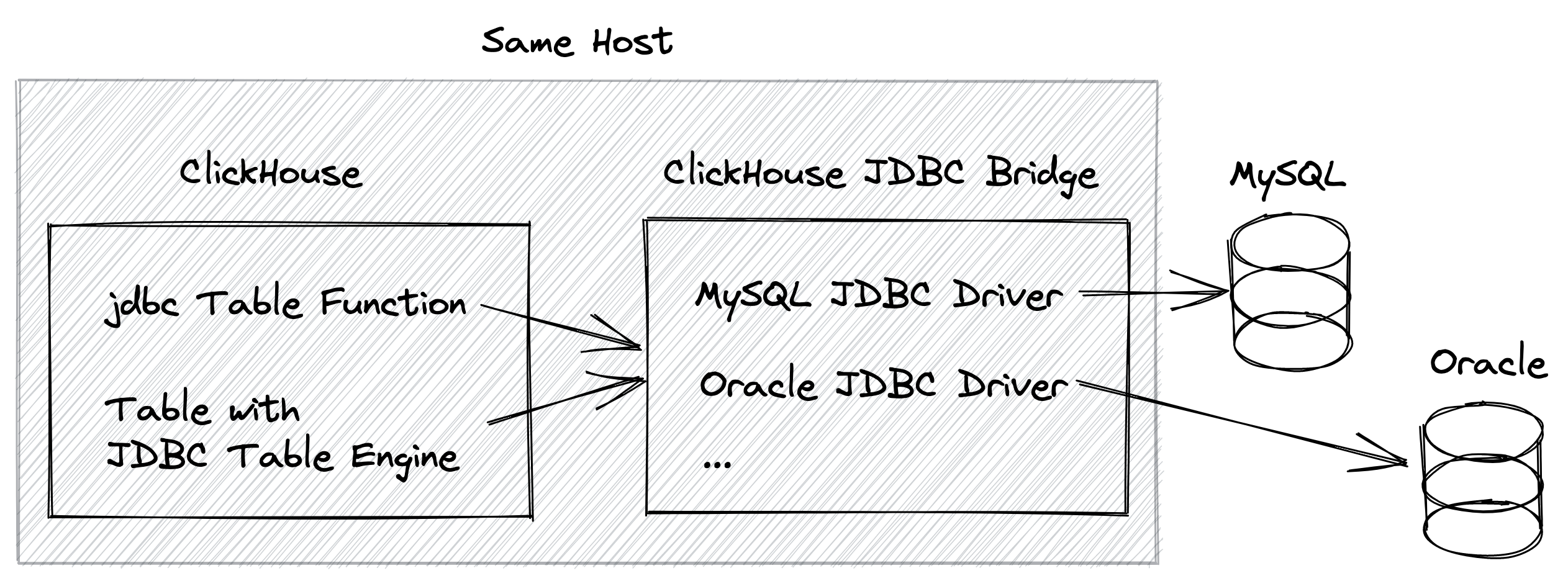 ClickHouse JDBC Bridge locally deployment diagram