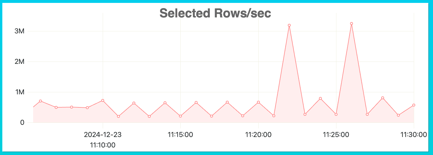Resource intensive query